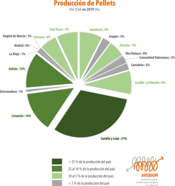 GRAFICO evolucion PRODUCCION porcentaje CCAA 2020 NP avebiom p